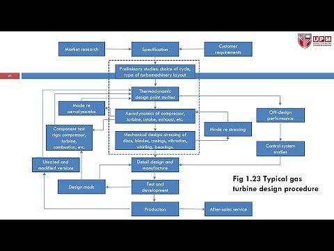 Gas Turbine Design Procedure