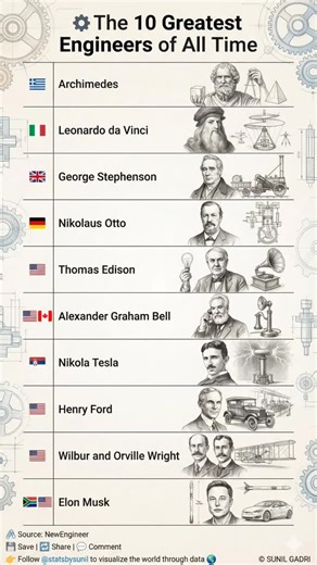 84 reactions · 64 comments | ⚙️ The 10 Greatest Engineers of All Time...
