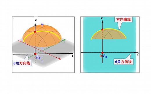 9.2.1偏导数的预备知识：方向射线、方向线、方向垂面、方向曲线、方向坐标轴和方向函数