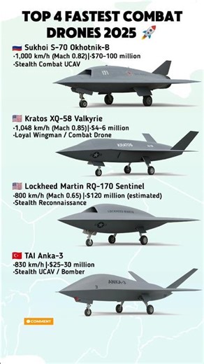 Top 4 Fastest Military Drones in the World (2025) 🚀 | Speed, Price & Power Comparison