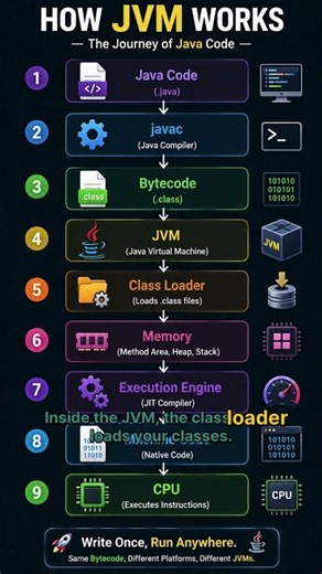 Do you know how How JVM works ? #java #javaprogramming #yotubeshorts