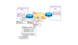 6to4トンネル | ネットワークのおべんきょしませんか？