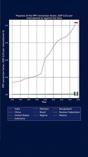 PPP conversion factor GDP: The Top 10 Countries by Population Through History