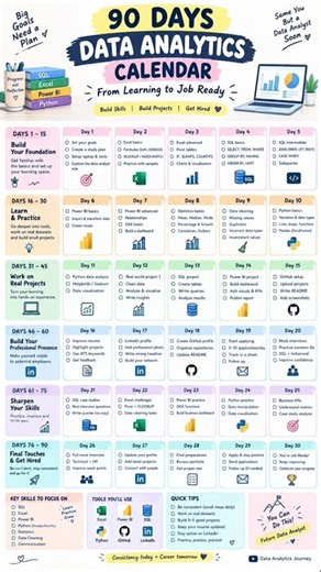 90 Days Data Analyst Roadmap 2026 | Become Job Ready #dataanalytics #dataanalysis #dataanalyst