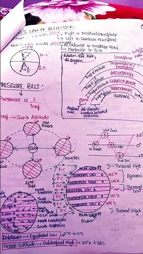 Ferrel’s Law of Deflection | #shortvideo #geography #upsc #agriculture #economy