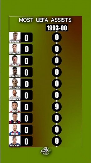 Most UCL Assists In History ⚽️All-Time Leaders🏅 #ucl #messi #neymar #ronaldo#championsleague