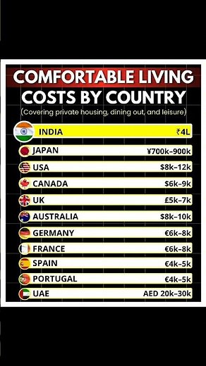 Cost of Living in the USA vs Other Countries 🇺🇸💰