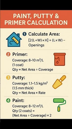 Quantity of Paint Putty and Primer | #Shorts #Construction #CivilEngineering #Building