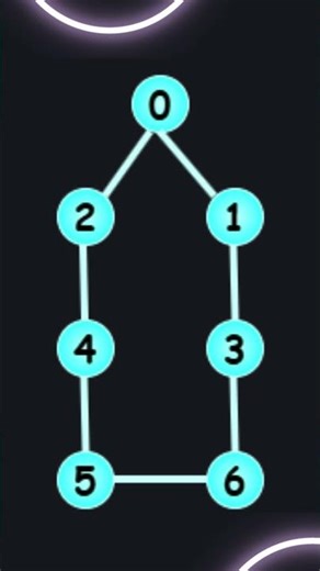 DFS Finds a Path. BFS Guarantees It.