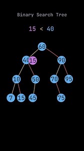 𝐆𝐇𝐀𝐙𝐈 𝐈𝐓 on Instagram: "Binary Search Tree Follow @ghazi_it Follow @ghazi_it Follow @ghazi_it A Binary Search Tree is a data structure used in computer science for organizing and storing data in a sorted manner. Each node in a Binary Search Tree has at most two children, a left child and a right child, with the left child containing values less than the parent node and the right child containing values greater than the parent node. This hierarchical structure allows for efficient searchin