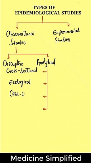 Types Of Epidemiological Studies #biostatistics
