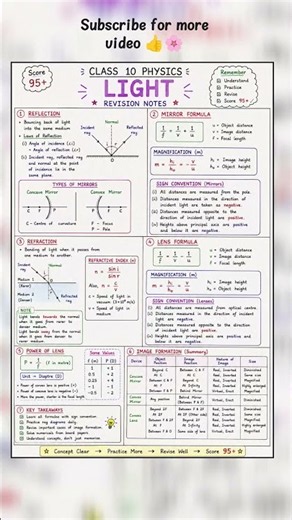 CLASS10 PHYSICS💡 LIGHT–FULL REVISION📌 ALL FORMULAS+RAY DIAGRAMS🎯 ONE PAGE REVISION #Physics Light