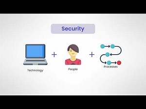 Lesson 7 | Security & Compliance