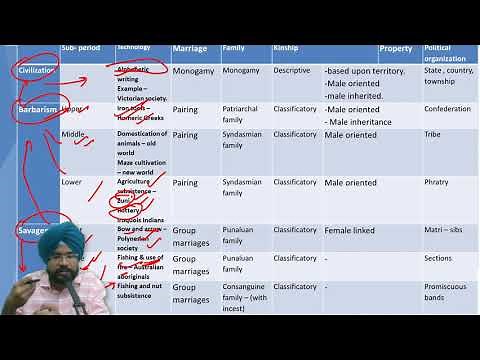 Classical Evolutionism - L.H. Morgan | Anthropology | U.P.S.C.