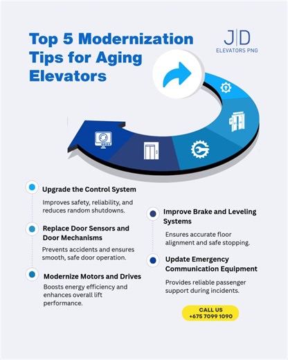 Outdated elevators aren’t just slow—they can be unsafe, costly, and non-compliant. Top 5 Modernization Tips to give your aging system a serious upgrade from energy efficiency to smart tech integration. Call JD Elevators for a custom modernization plan that fits your building’s needs. #ElevatorModernization #ElevatorSafetyTips #JDElevatorsPNG