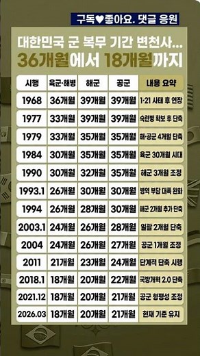 대한민국 군 복무 기간 변천사... 36개월에서 18개월까지