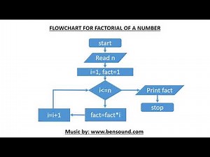 Flowchart for factorial of a number