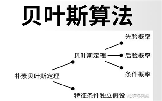 【比刷剧还爽!】不愧是B站最全最清晰的【贝叶斯算法】教程，精讲贝叶斯分析、朴素贝叶斯，花三个小时带你吃透！机器学习算法/人工智能