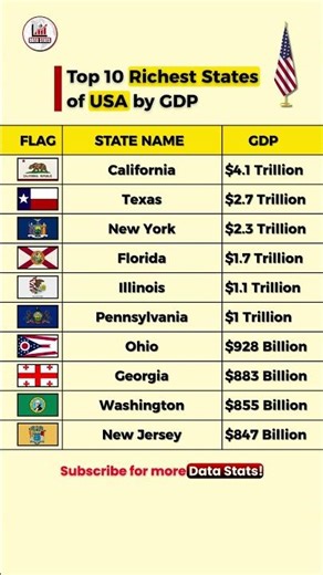 Top 10 Richest States in USA 🇺🇸 | America’s Wealthiest States #shorts #usa #news