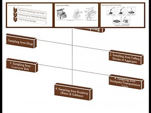 Concrete Aggregate Sampling, Reducing Field/Bulk Sample, Basics for Lab Technician, Materials Insp.
