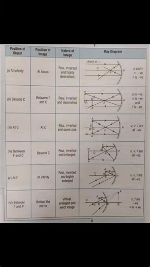 Mathematics Hub | Image formation by concave mirror | Instagram