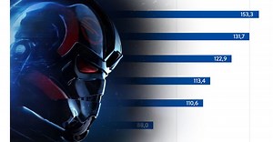 Star Wars: Battlefront 2 - Performance der PC-Version