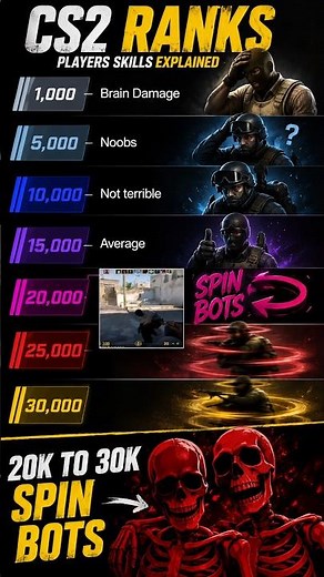 CS2 Ranks Explained: 1K to 30K Players 💀 #gaming #cs2