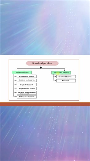 What is difference between Uninformed Search and Informed Search in AI?Artificial Intelligence #aiml