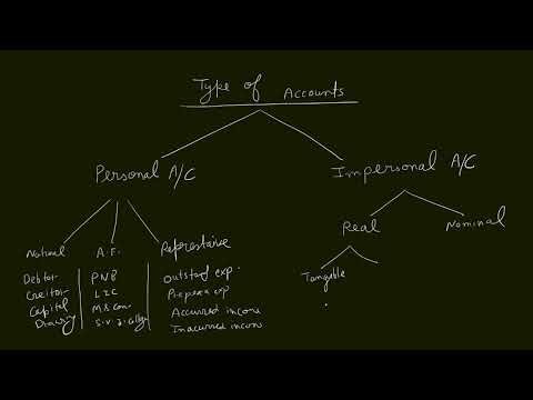 Type of Accounts | Class 11 | Journal | Basic