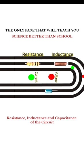 UNIVERSE | SCIENCE | TECHNOLOGY on Instagram: "the fundamental passive components of an electrical circuit: resistance, inductance, and capacitance. Resistance: The property of a material to restrict the flow of electrons, converting electrical energy into heat. Inductance: The property of an inductor to store energy in a magnetic field, opposing changes in current flow. Capacitance: The ability of a capacitor to store electrical energy in an electric field. These components offer total oppositi
