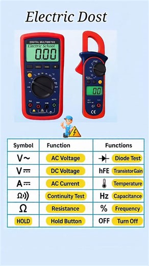 Electric Dost on Instagram: "Multimeter Symbols & Functions Explained | Basic to Advanced Guide #ElectricDost #Multimeter #ElectricalBasics #ElectricalSafety #DigitalMultimeter #ClampMeter #ElectricianTools #MultimeterSymbols #ACVoltage #DCVoltage #ContinuityTest #Resistance #OhmMeter #ElectronicsBasics #TechnicalKnowledge multimeter symbols explained multimeter functions in hindi digital multimeter guide how to use multimeter multimeter basics for beginners clamp meter vs multimeter ac dc volta