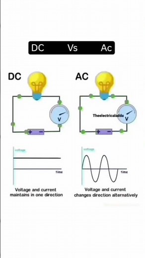 AC & DC current and voltage animation #animation #animationvideo #physicswallah #physics