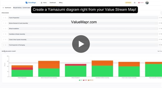 #lean #valuestreammapping #yamazumi #continuousimprovement #manufacturing #operationalexcellence #vsm | ValueMapr