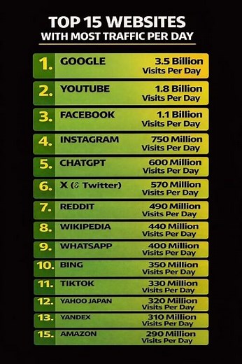 🔥 Top 15 Most Visited Websites in the World (Daily Traffic Revealed!) 🌍