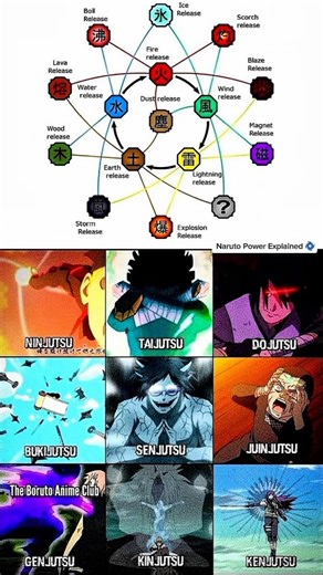 All Types of Jutsu Explained in Naruto 🔥#naruto #shorts #video #viral