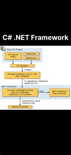 C#, #.NET Framework, Visual Studio, #Viral