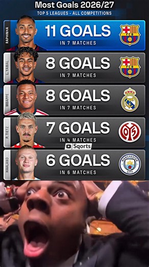 Top 5 Goal Scorers in Europe Right Now! ⚽🔥
