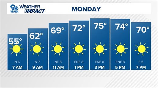 DC Forecast | Sun sticks around for the week ahead!