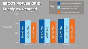 ERCOT warns of tight grid conditions amid winter weather