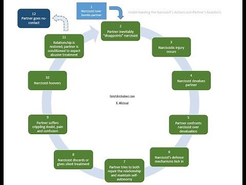 The Expanded Cycle of Narcissistic Abuse