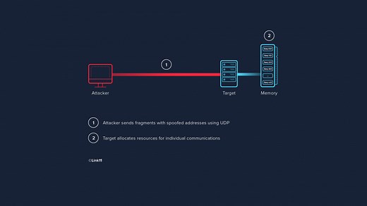 Fragment Overlap Attack - CyberHoot