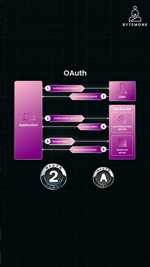 oauth 2.0 explained for api authentication