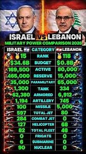 Israel vs Lebanon Military Power Comparison 2026 #israelvslebanon