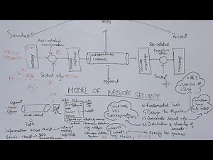 CNS - Model of Network Security | Cryptography and Network Security | Module 1 BCS703 | VTU 22SCHEME