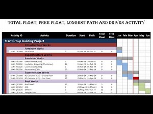 Understanding the Total Float, Free Float, and Longest Path through Gantt Chart Method
