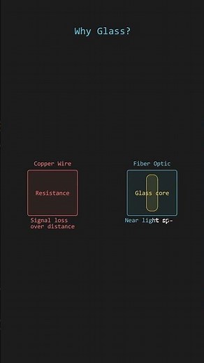 How Fiber Optics Actually Work 📡⚡ The Science Behind Light-Speed Internet