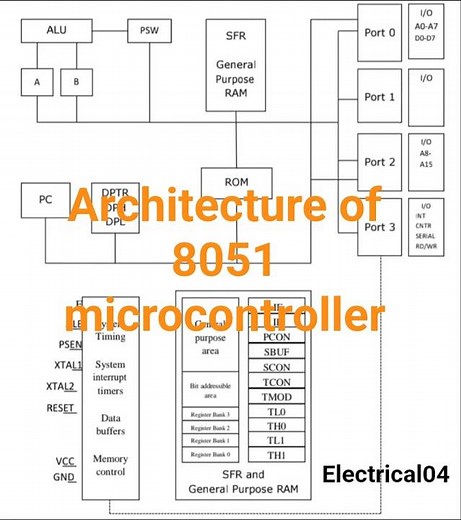Architecture of 8051 microcontroller#architecture#microcontroller #805#electrical