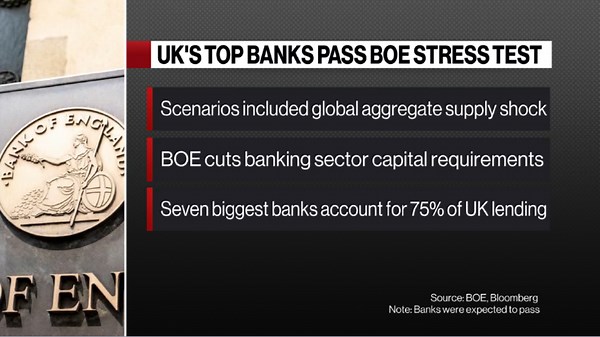 BOE Stress Test: UK Banks Resilient, Capital Buffers Cut