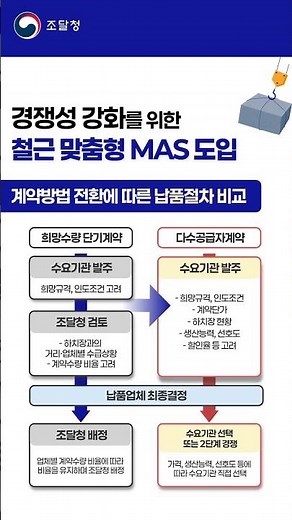 관급철근 맞춤형 다수공급자계약 도입