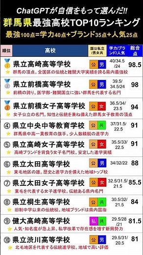 【群馬県編】ChatGPTが選んだ最強高校TOP10ランキング #ブランド力 #学力 #人気度
